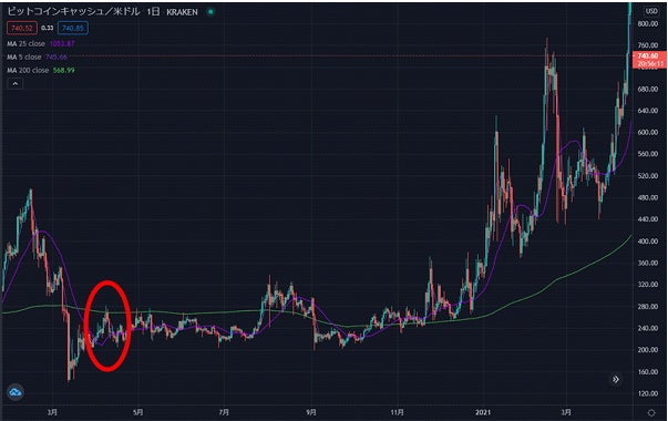 ビットコインキャッシュの半減期はいつ 気になる値動きはどうなる 株式会社zuu 金融 ｉｔでエグゼクティブ層の資産管理と資産アドバイザーのビジネスを支援