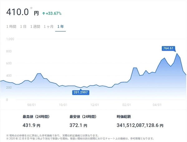 テゾス,チャート