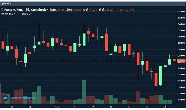 ファクトムとは何か 特徴や今後の価格予測などを解説 株式会社zuu 金融 ｉｔでエグゼクティブ層の資産管理と資産アドバイザーのビジネスを支援