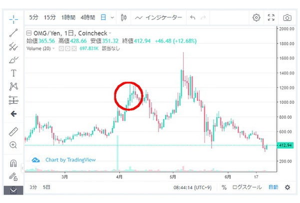 OMG,チャート,コインチェック上場