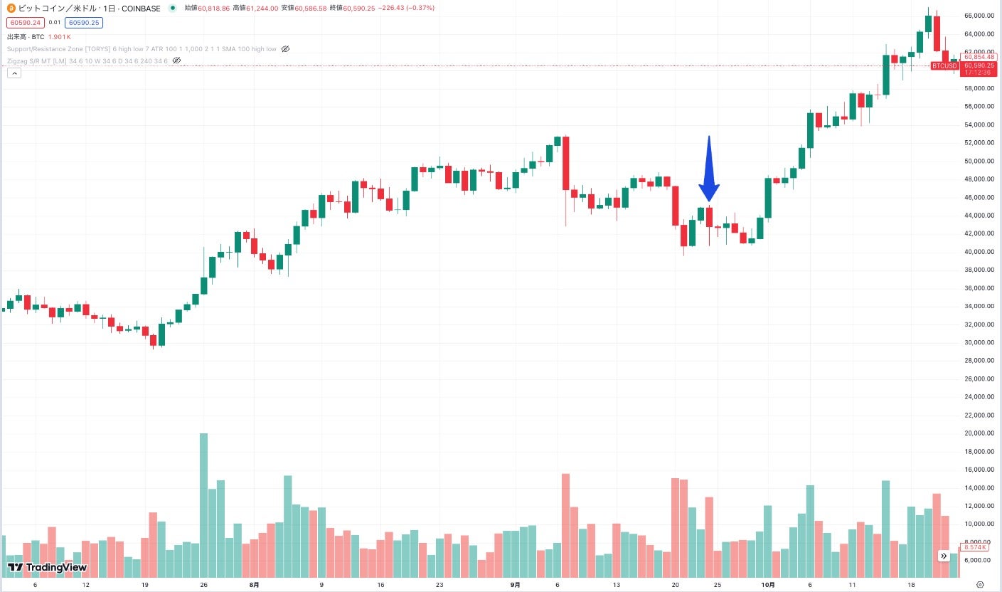 2021年9月24日にビットコインの価格が1日に4.56%急落