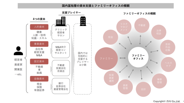 ファミリーオフィス型資産アドバイザリーサービス『プライベート・ウェルス・メンバーズ』の登録総資産額が2,000億円を突破 |  株式会社ZUU｜金融×ＩＴでエグゼクティブ層の資産管理と資産アドバイザーのビジネスを支援