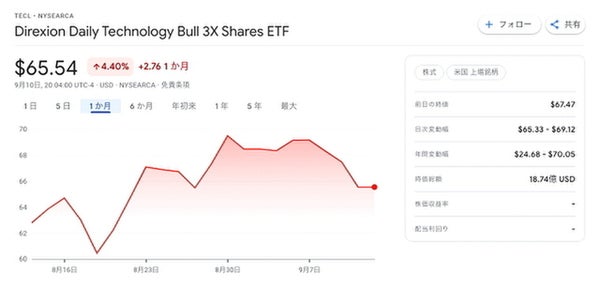人気の米国株etf Vti を紹介 メリットやデメリット 今後の見通しを解説 株式会社zuu 金融 itでエグゼクティブ層の資産管理と資産アドバイザーのビジネスを支援