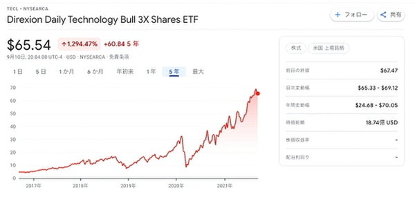 過去5年の株価チャート