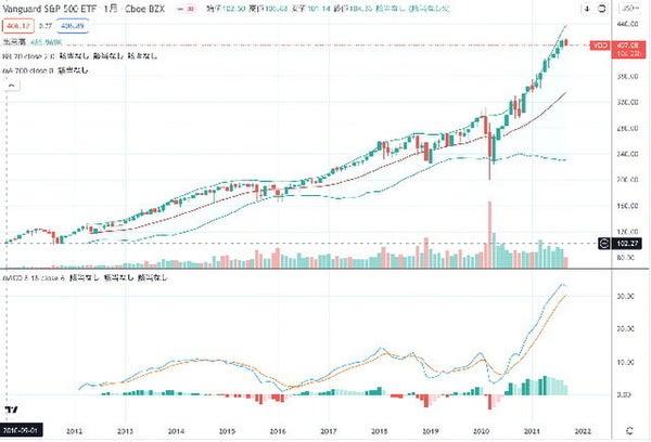 VOO株価チャート
