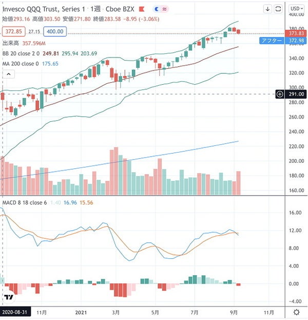 QQQの直近1年の価格推移