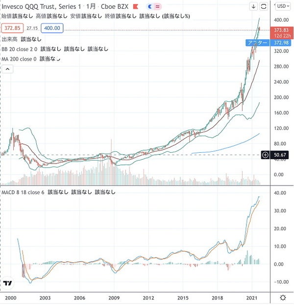 QQQの設定当初からの価格推移