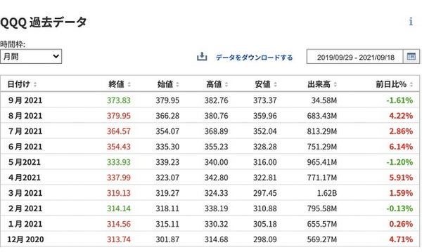 QQQの配当利回り