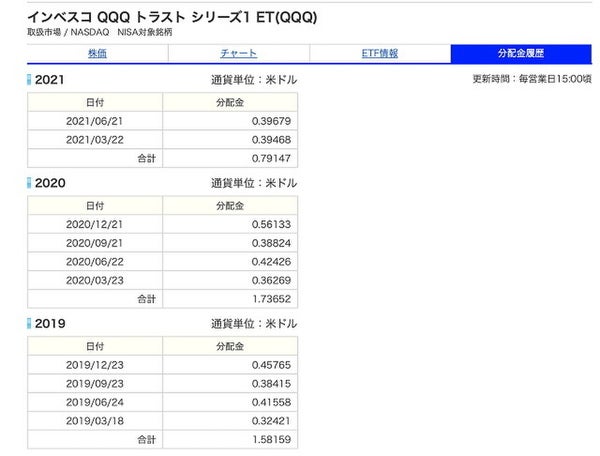 QQQの配当利回り