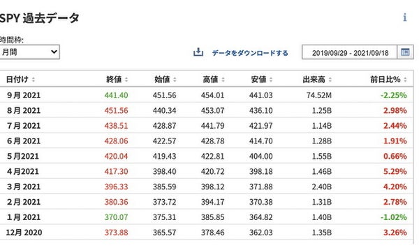 SPYの配当利回り