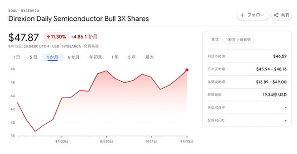 SOXLの直近1ヵ月の株価