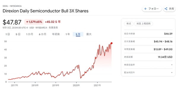 SOXLの過去5年と2010年設定来の株価チャート