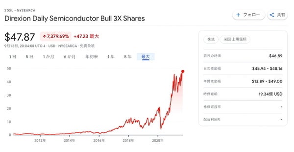 SOXL設定日からの株価推移