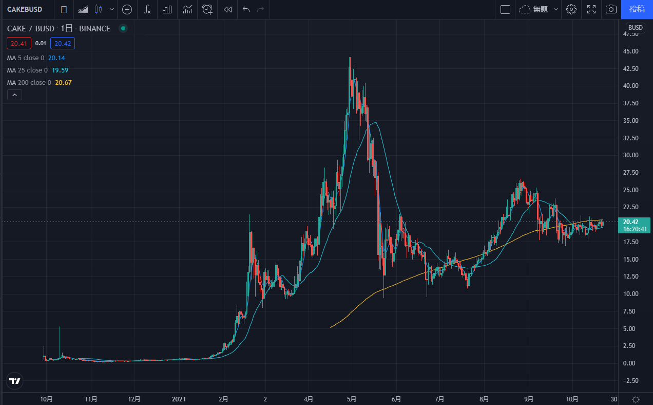 PancakeSwapの価格上昇チャート
