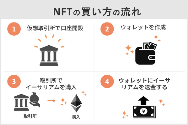 NFTの買い方の流れ5ステップ