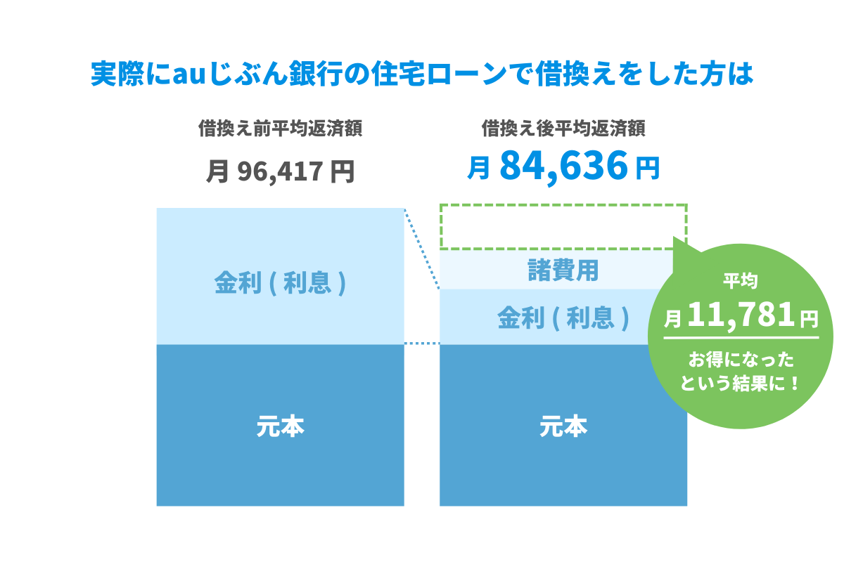 Auじぶん銀行住宅ローンの審査は甘い 金利や借り換えメリット評判を解説 Net Money 個人投資家のための経済金融メディア Auじぶん銀行住宅ローンの審査は甘い 金利や借り換えメリット評判を解説 Net Money 個人投資家のための経済金融メディア