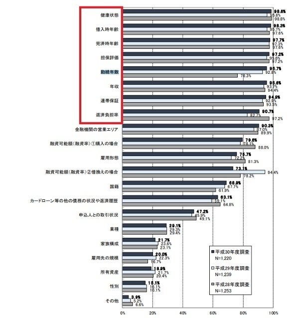 国土交通省「平成30年度 民間住宅ローンの実態に関する調査 結果報告書」