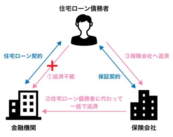 住宅ローン保証料の相場