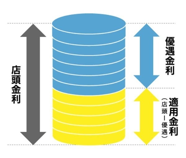 住宅ローン金利と優遇割の種類