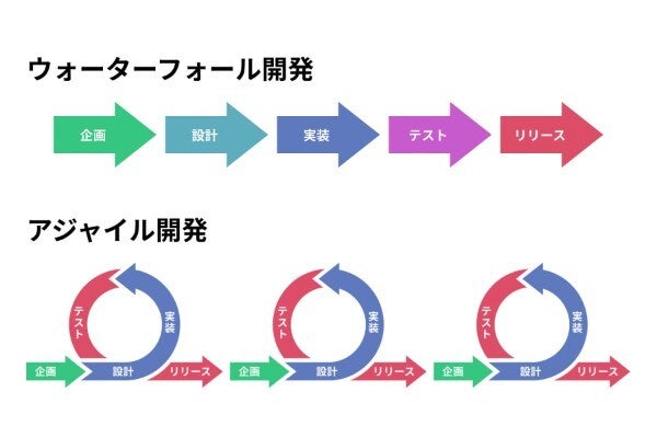 ウォーターフォール開発とアジャイル開発の違い