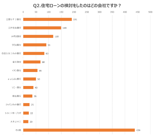 Q2.住宅ローンの検討をしたのはどの会社ですか?