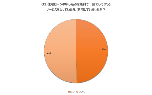 Q3.住宅ローンの申し込みを無料で一括でしてくれるサービスをしっていたら、利用していましたか?