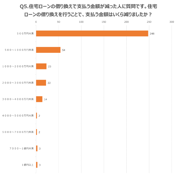 Q5.住宅ローンの借り換えで支払う金額が減った人に質問です。住宅ローンの借り換えを行うことで、支払う金額はいくら減りましたか?