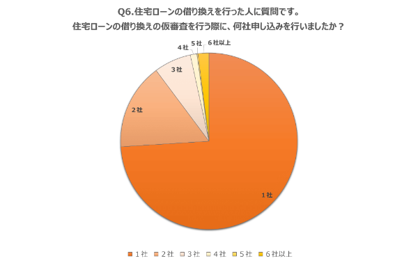 Q6.住宅ローンの借り換えを行った人に質問です。住宅ローンの借り換えの仮審査を行う際に、何社申し込みを行いましたか?