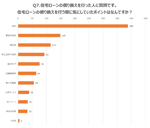 Q7.住宅ローンの借り換えを行った人に質問です。住宅ローンの借り換えを行う際に気にしていたポイントはなんですか?