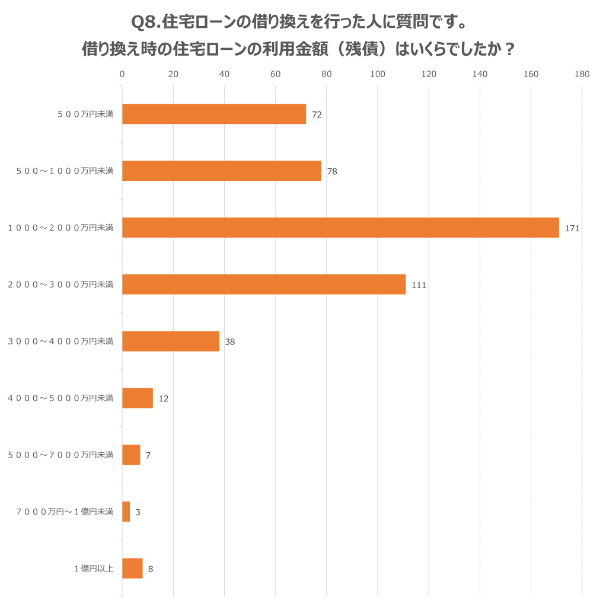 Q8.住宅ローンの借り換えを行った人に質問です。借り換え時の住宅ローンの利用金額(残債)はいくらでしたか?