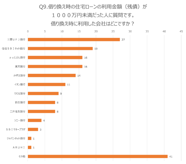 Q9.借り換え時の住宅ローンの利用金額(残債)が1000万円未満だった人に質問です。借り換え時に利用した会社はどこですか?