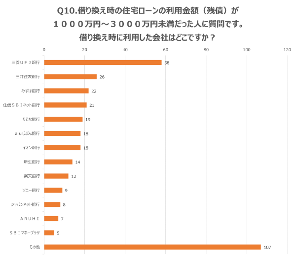 Q10.借り換え時の住宅ローンの利用金額(残債)が1000万円~3000万円未満だった人に質問です。借り換え時に利用した会社はどこですか?