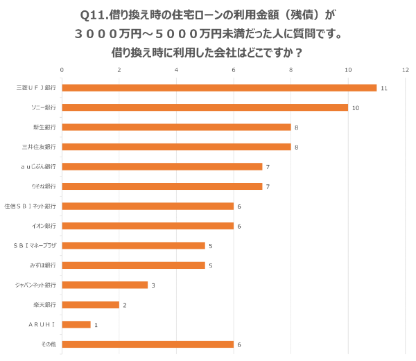 Q11.借り換え時の住宅ローンの利用金額(残債)が3000万円~5000万円未満だった人に質問です。借り換え時に利用した会社はどこですか?