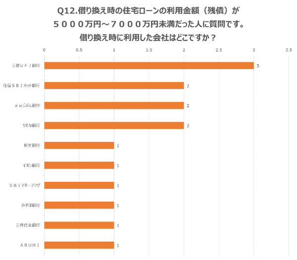 Q12.借り換え時の住宅ローンの利用金額(残債)が5000万円~7000万円未満だった人に質問です。借り換え時に利用した会社はどこですか?