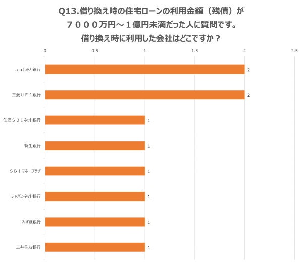 Q13.借り換え時の住宅ローンの利用金額(残債)が7000万円~1億円未満だった人に質問です。借り換え時に利用した会社はどこですか?
