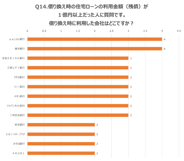 Q14.借り換え時の住宅ローンの利用金額(残債)が1億円以上だった人に質問です。借り換え時に利用した会社はどこですか?