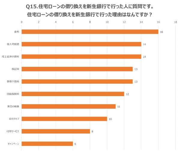 Q15.住宅ローンの借り換えを新生銀行で行った人に質問です。住宅ローンの借り換えを新生銀行で行った理由はなんですか?