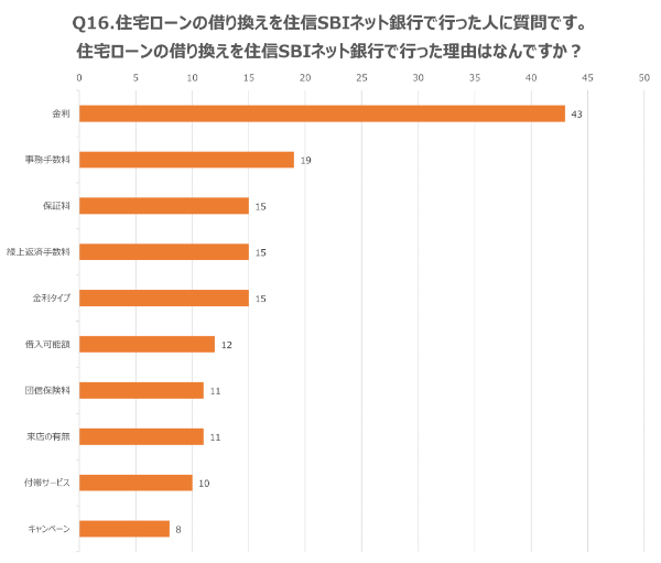 Q16.住宅ローンの借り換えを住信SBIネット銀行で行った人に質問です。住宅ローンの借り換えを住信SBIネット銀行で行った理由はなんですか?