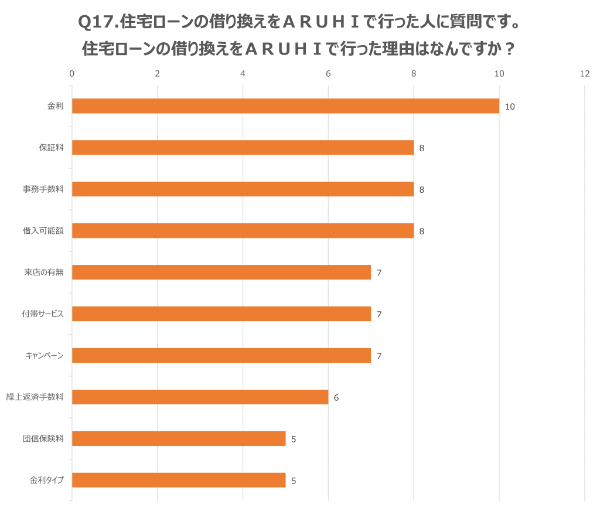 Q17.住宅ローンの借り換えをARUHIで行った人に質問です。住宅ローンの借り換えをARUHIで行った理由はなんですか?