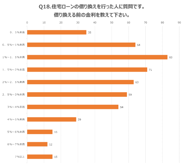 Q18.住宅ローンの借り換えを行った人に質問です。借り換える前の金利を教えて下さい。