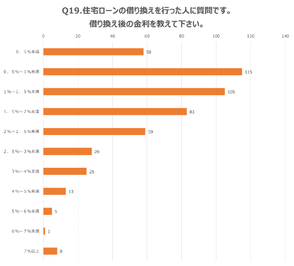 Q19.住宅ローンの借り換えを行った人に質問です。借り換え後の金利を教えて下さい。