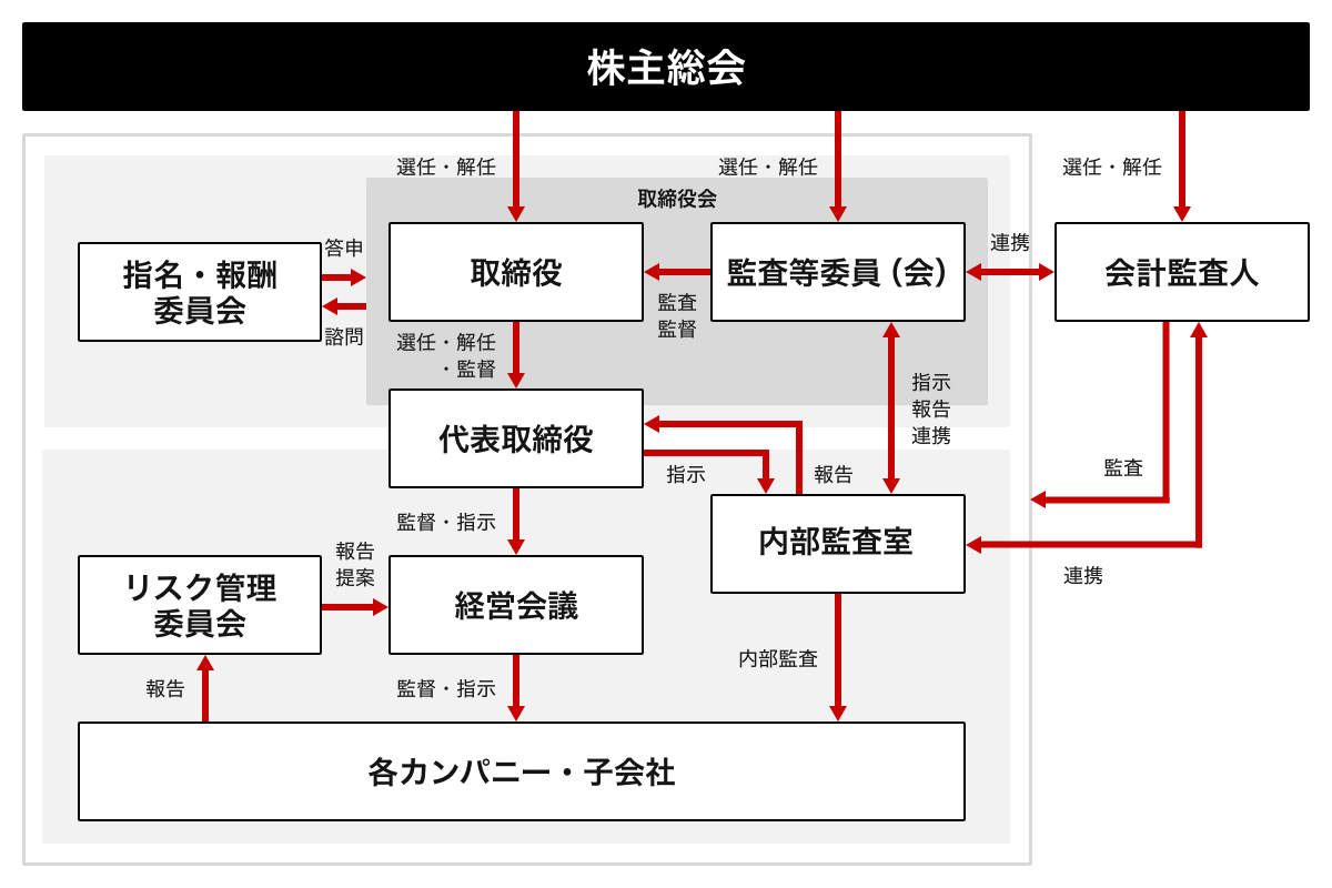 コーポレートガバナンス図