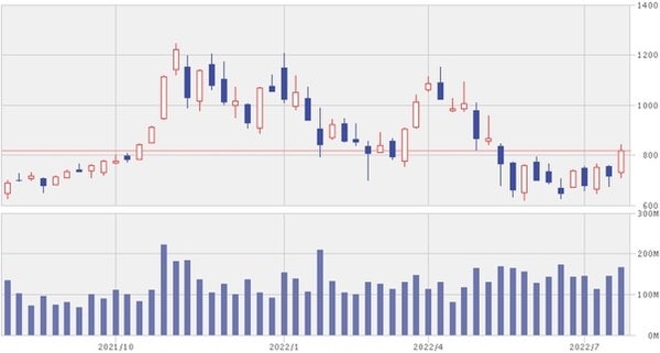テスラ株価推移