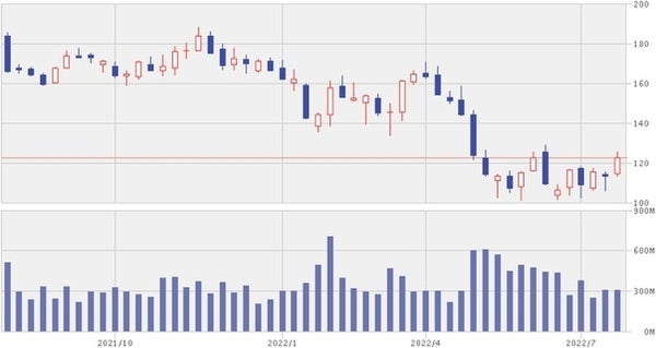 アマゾン株価推移