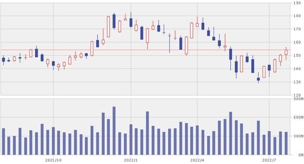 アップル株価推移