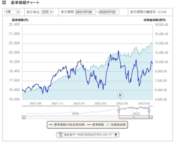 eMAXISシリーズ 基準価額チャート