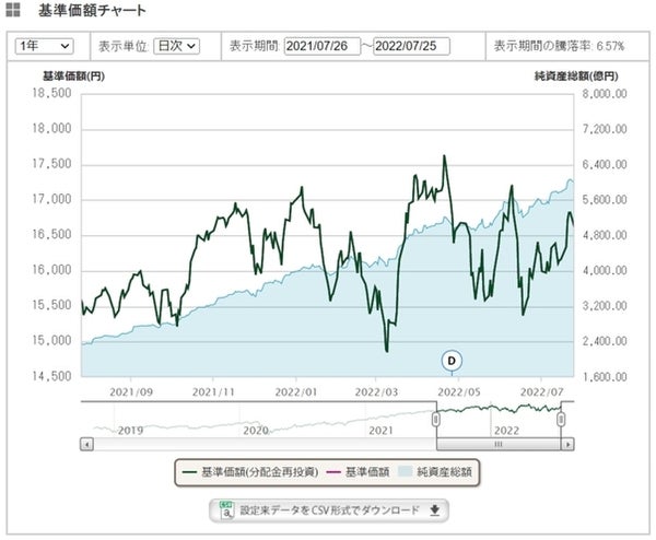 eMAXISシリーズ 基準価額チャート