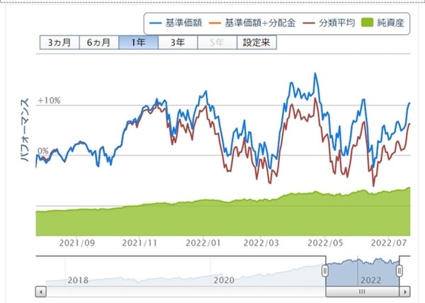 投資信託 チャート