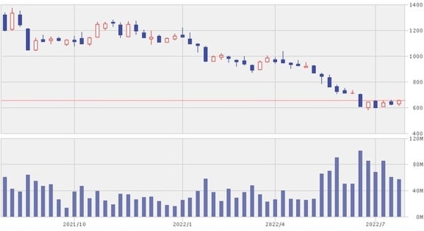 楽天グループ株価推移