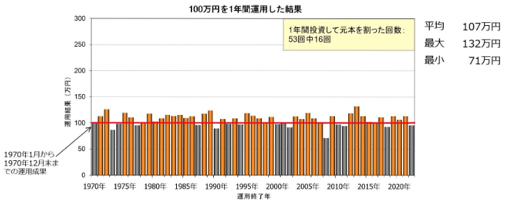 1年間運用した場合の成果